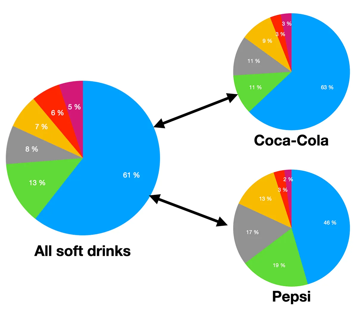 Comparison benchmarks visualization