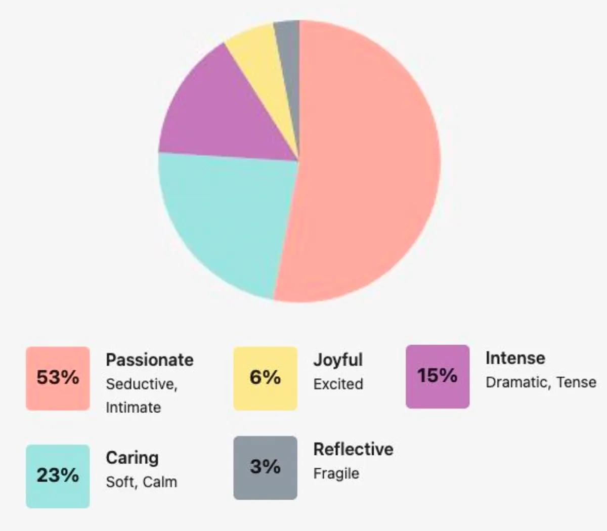Distribution of emotional values across an ad
