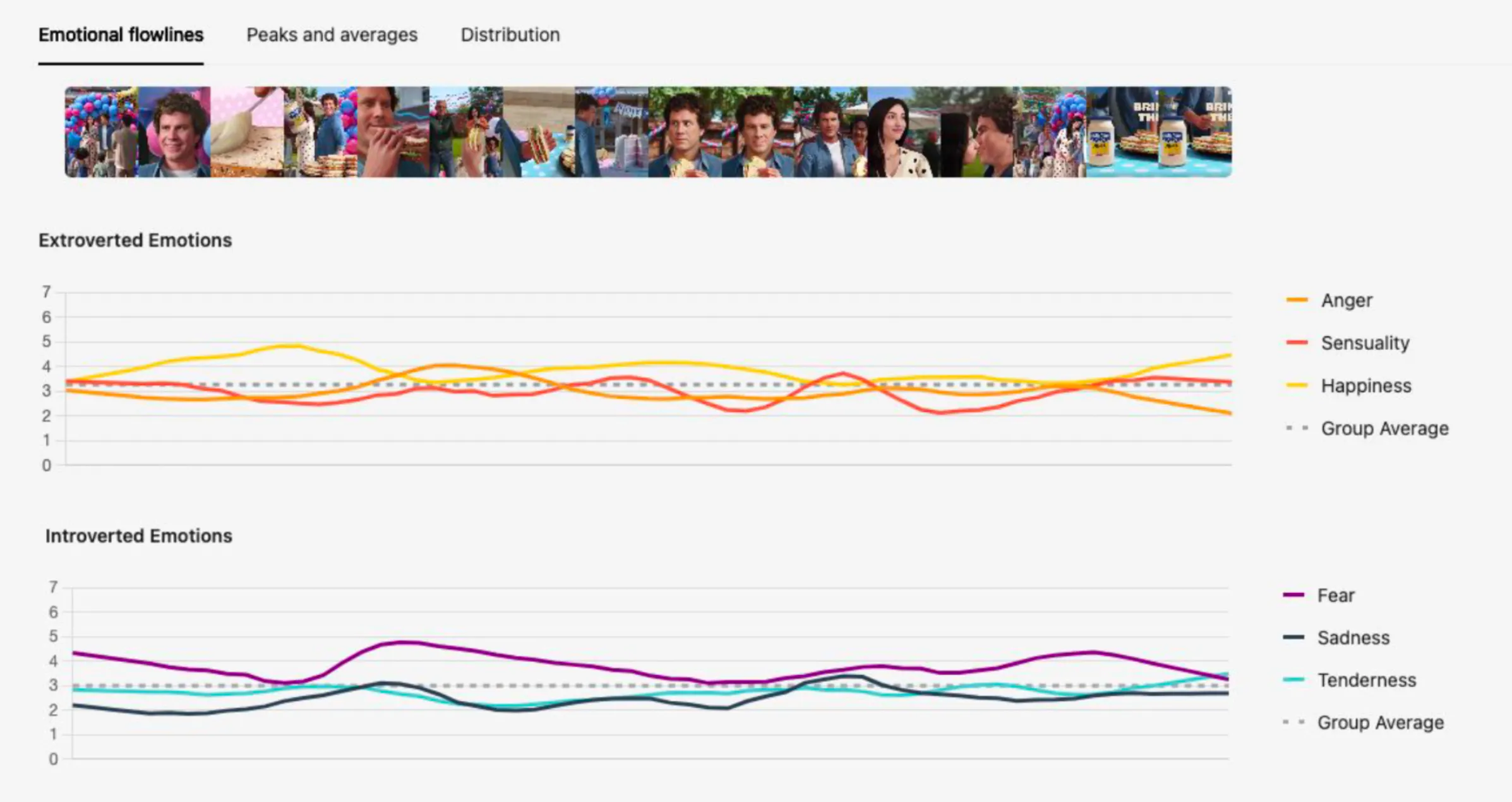 Emotional flowlines grouped into extroverted, introverted and energetic