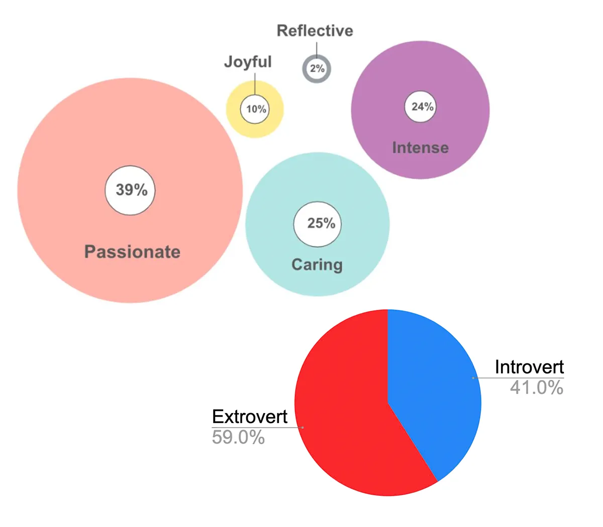 Emotional identity and character diagram