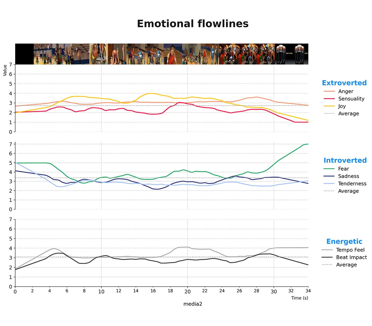 Emotional flow line chart across an ad's duration