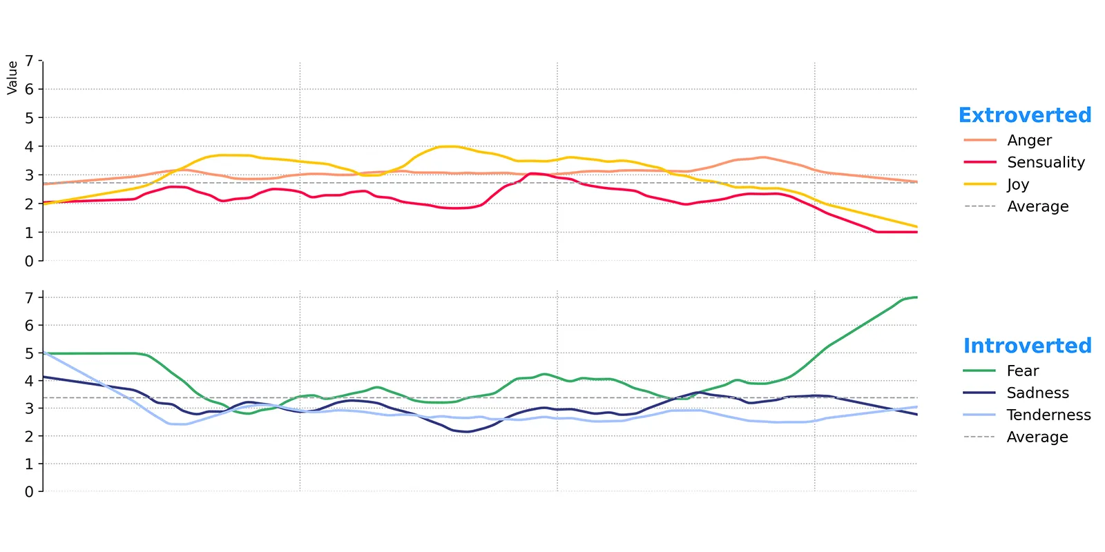 Emotional flowlines tracking an ad's audio second by second