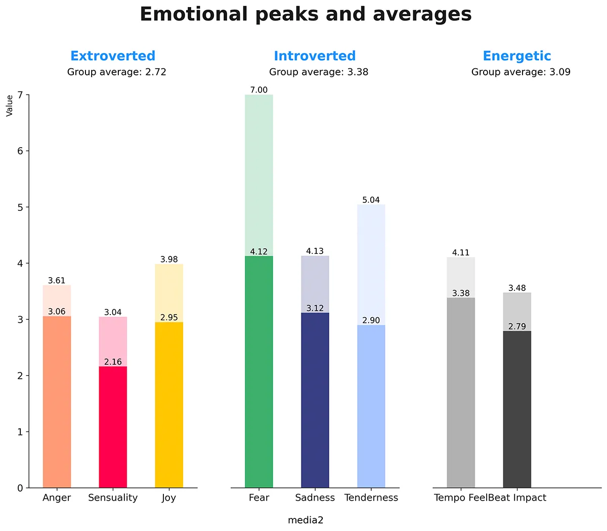 Peak and average emotional values chart
