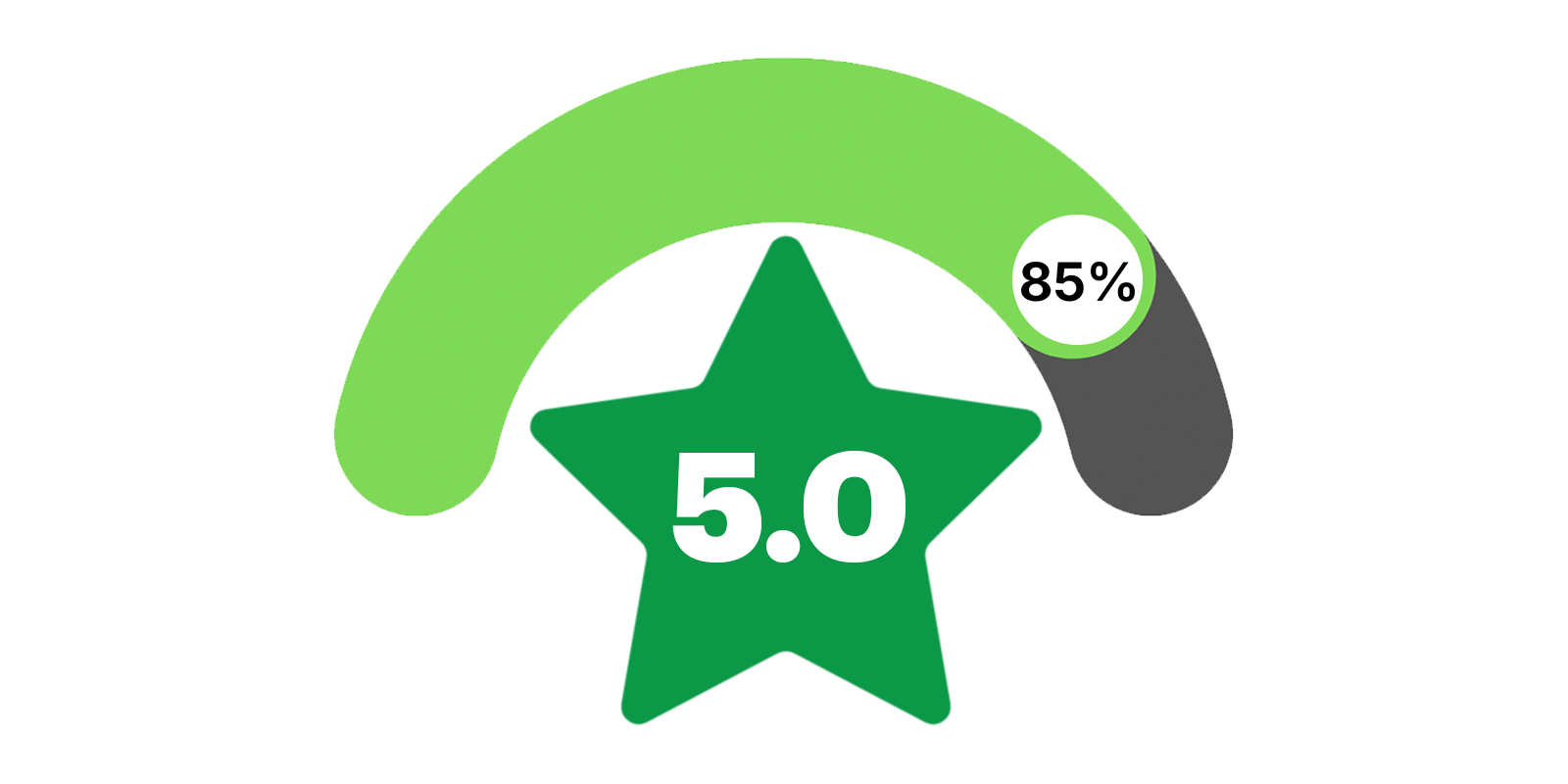 Star rating gauge showing 85% toward a 5-star ad