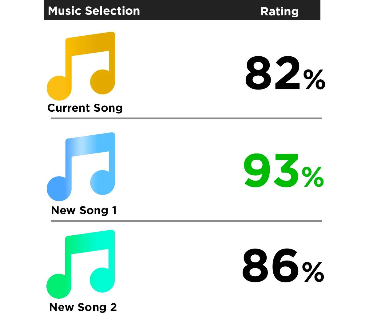 Music selection recommendation with predicted rating change