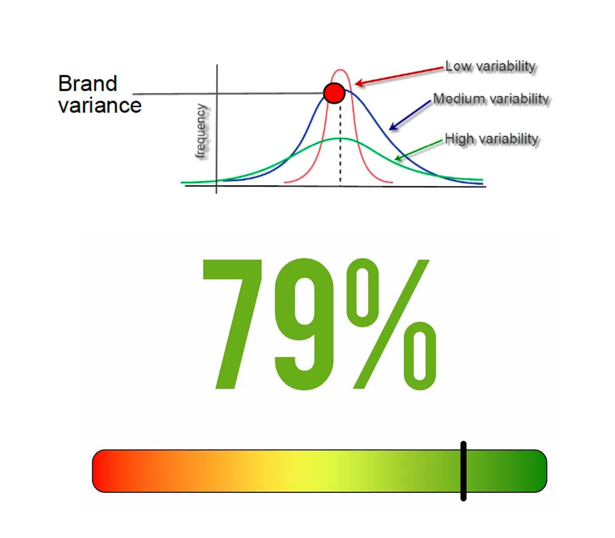Variance and consistency chart